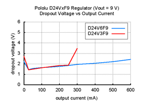Pololu step-down voltage regulator D24VxF9 - drop out voltage